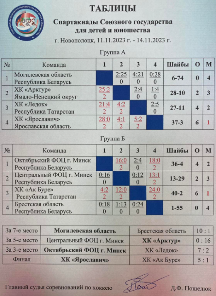 Спартакиада СГ 2023 - третий этап - Новополоцк - хоккей - таблицы и стыки итог