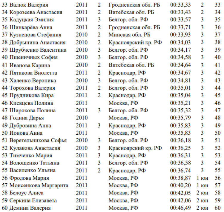 Спартакиада СГ 2023 - третий этап - Новополоцк - плавание девушки - протокол3-2