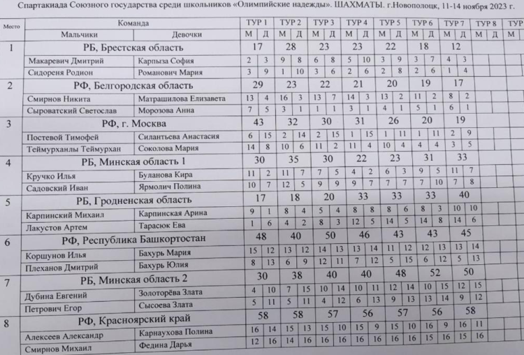 Спартакиада СГ 2023 - третий этап - Новополоцк - шахматы - протокол2-1