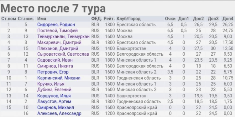 Спартакиада СГ 2023 - третий этап - Новополоцк - шахматы - протокол2-2