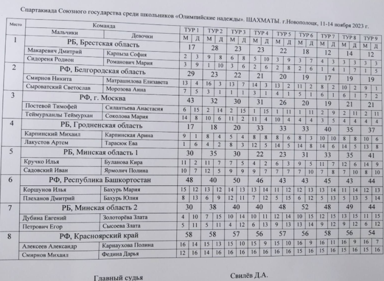 Спартакиада СГ 2023 - Новополоцк 3-й этап - шахматы - результаты итог