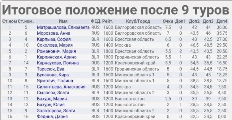 Спартакиада СГ 2023 - Новополоцк 3-й этап - шахматы - таблица итог1