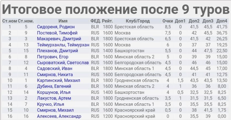 Спартакиада СГ 2023 - Новополоцк 3-й этап - шахматы - таблица итог2
