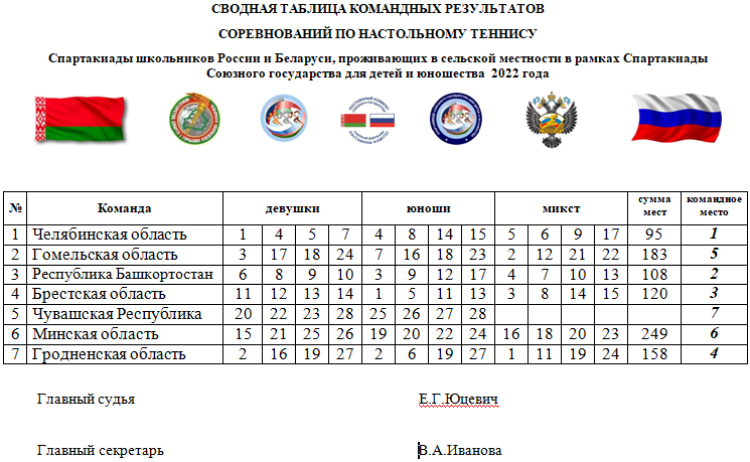 Спартакиада Союзного государства - Гродно - настольный теннис - сводная таблица