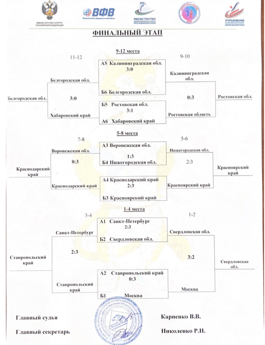 Спартакиада - волейбол юноши Белореченск - сетка плей-офф итоги