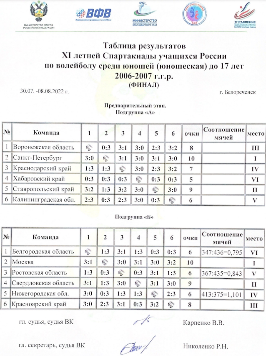 Спартакиада - волейбол юноши Белореченск - таблицы групп итоги после 5го тура