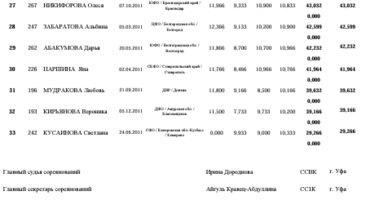 Спортивная гимнастика - Уфа юниоры 14-15 16-17 лет юниорки 13 14-15 лет - юниорки 13 лет - квалификация2