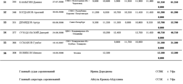 Спортивная гимнастика - Уфа юниоры 14-15 16-17 лет юниорки 13 14-15 лет - юниоры 16-17 лет - квалификация3