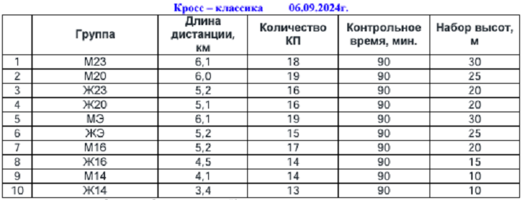 Спортивное ориентирование - Ижевск 2024 кроссовые - техданные1