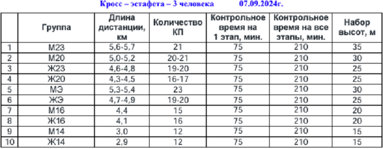 Спортивное ориентирование - Ижевск 2024 кроссовые - техданные2