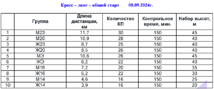 Спортивное ориентирование - Ижевск 2024 кроссовые - техданные3