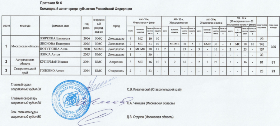 Стрельба из арбалета - Ставрополь до 23 лет - протокол6