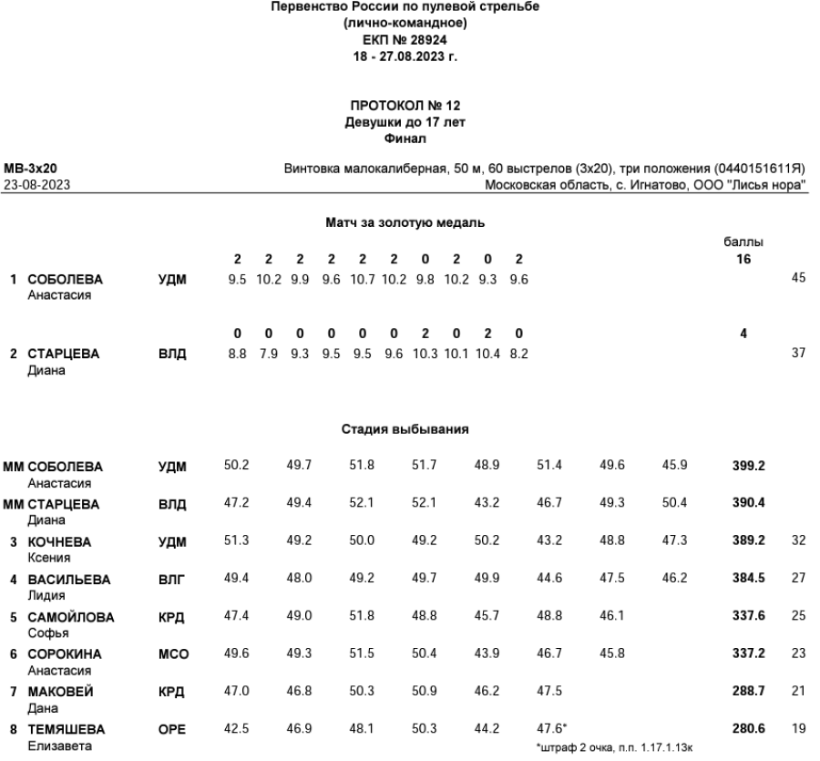 Стрельба пулевая - Игнатово до 17 лет - протокол6