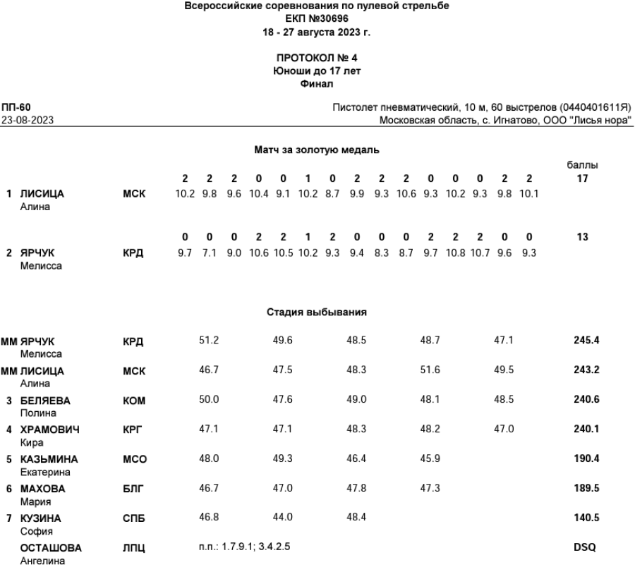 Стрельба пулевая - Игнатово до 17 лет - протокол7