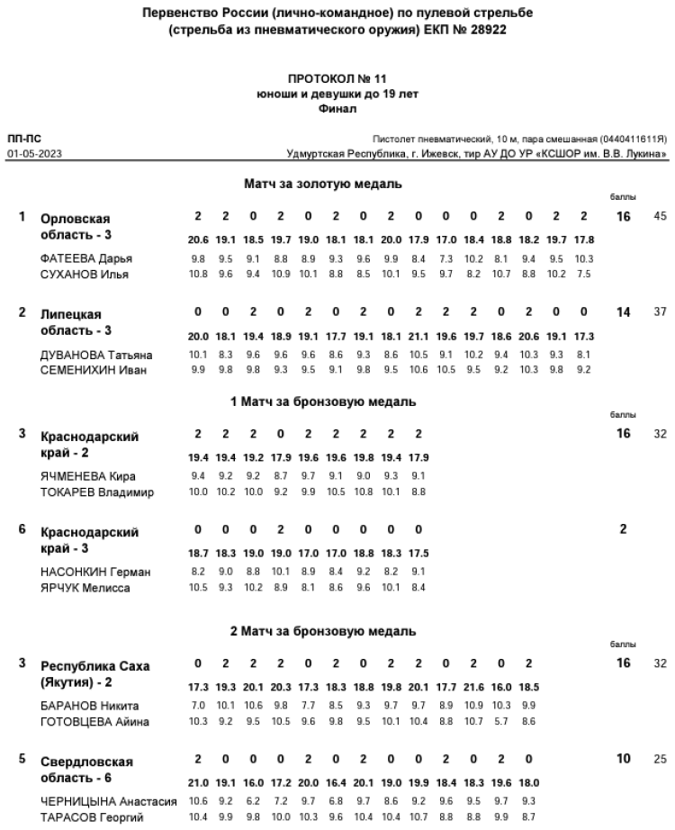 Стрельба пулевая - Ижевск до 19 лет - протокол11