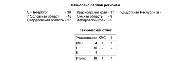 Стрельба пулевая - Ижевск до 19 лет - протокол4-1