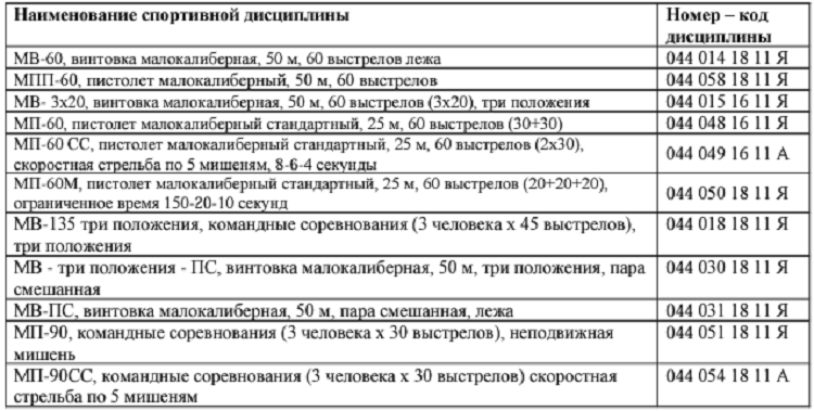 Стрельба пулевая - Казань 2024 малокалиберное до 19 лет - дисциплины