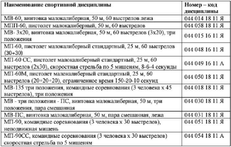 Стрельба пулевая - Казань 2024 малокалиберное до 21 года - список дисциплин