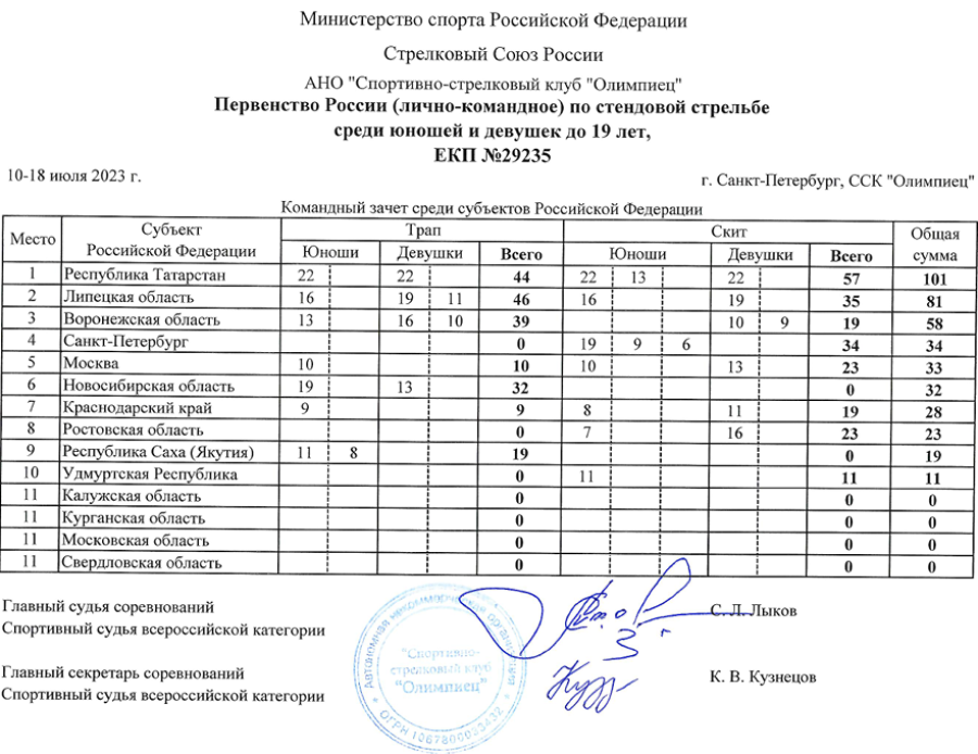 Стрельба стендовая - СПб U19 - командный зачет