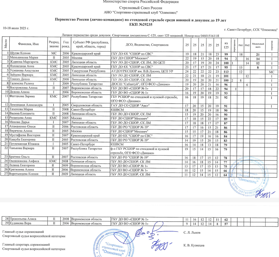 Стрельба стендовая - СПб U19 - скит девушки итог