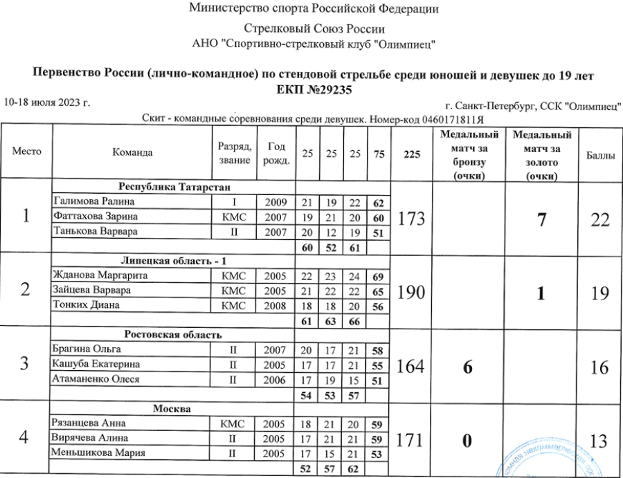 Стрельба стендовая - СПб U19 - скит команды девушки итог1