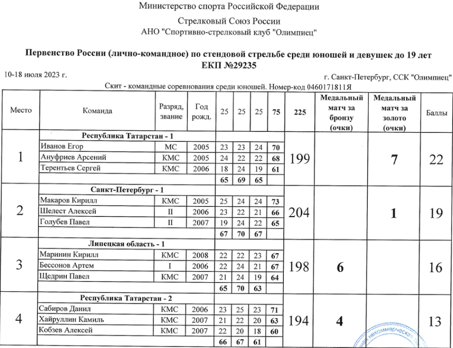 Стрельба стендовая - СПб U19 - скит команды юноши итог1