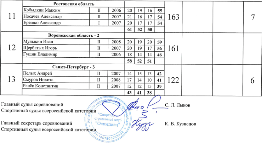 Стрельба стендовая - СПб U19 - скит команды юноши итог3