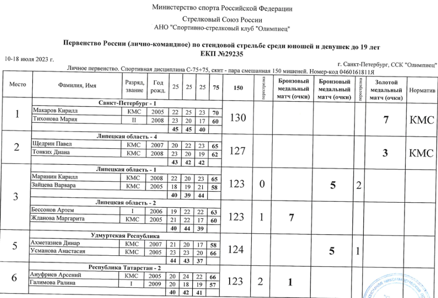 Стрельба стендовая - СПб U19 - скит пара микст итог1