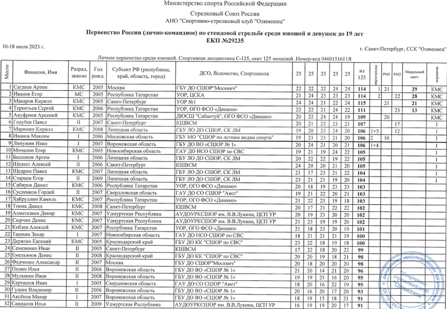 Стрельба стендовая - СПб U19 - скит юноши итог1