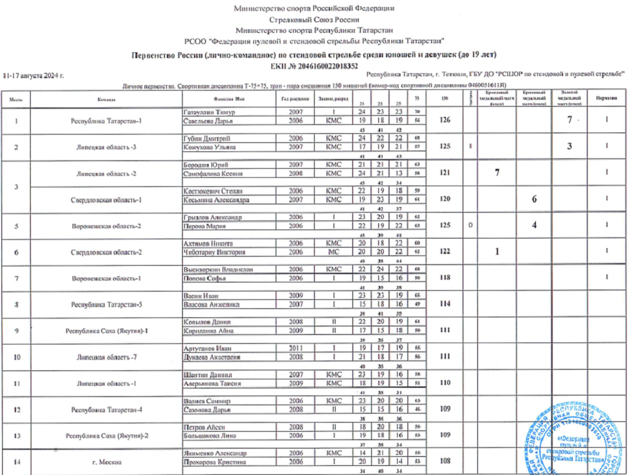 Стрельба стендовая - Тетюши 2024 до 19 лет - трап - пара смешанная1