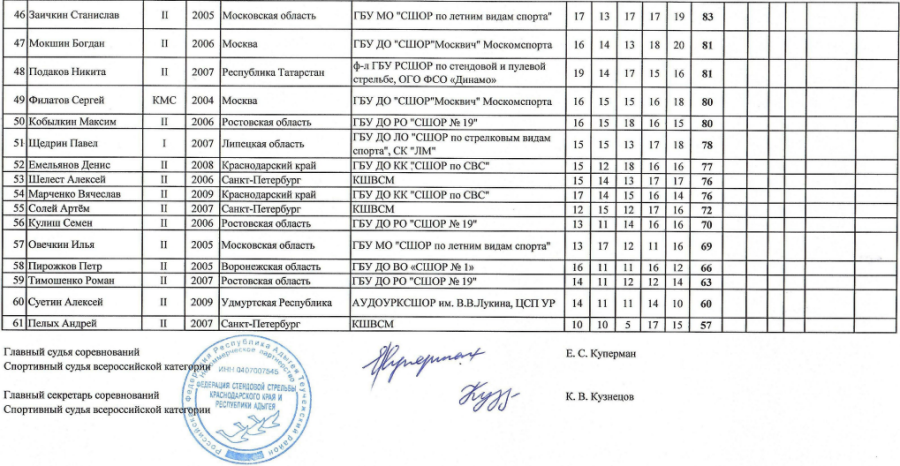 Стрельба стендовая - Тлюстенхабль U21 - юниоры скит3
