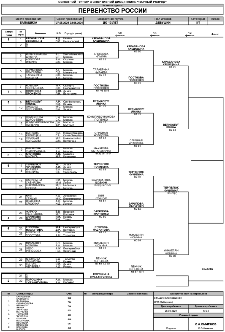 Теннис - Балашиха 13-14 лет - девушки пары - сетка после трех раундов