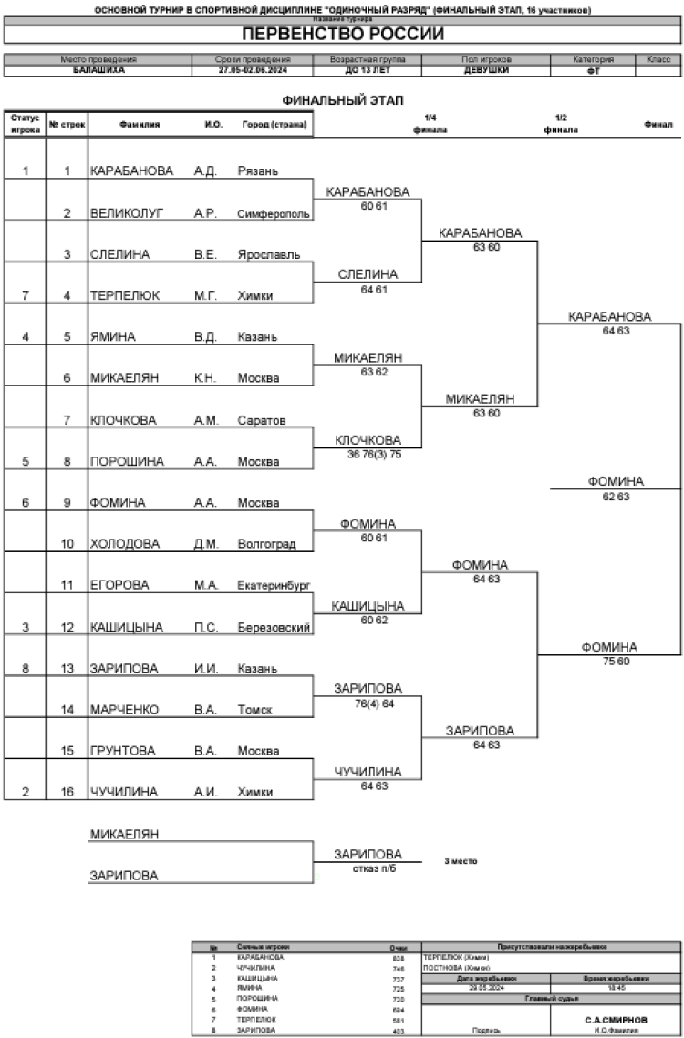 Теннис - Балашиха 13-14 лет - девушки - сетка плей-офф - итог