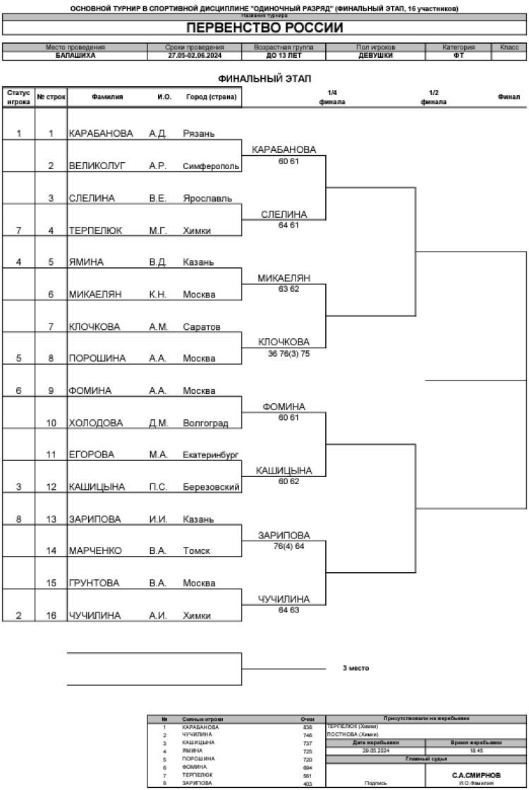Теннис - Балашиха 13-14 лет - девушки - сетка плей-офф - после 1го раунда