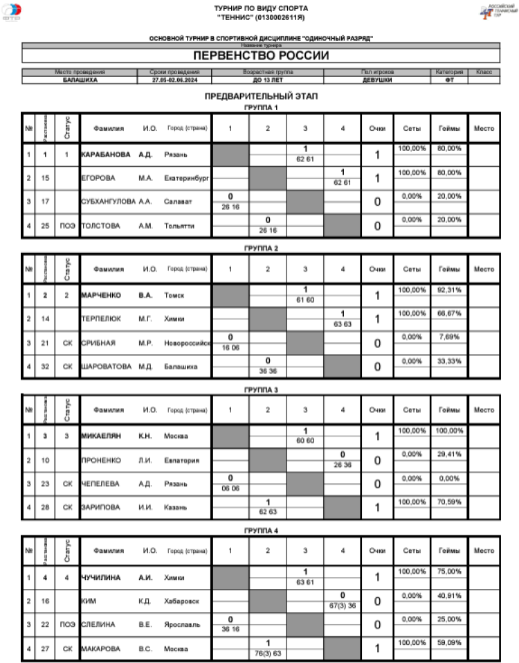 Теннис - Балашиха 13-14 лет - девушки - таблицы после 1го тура1
