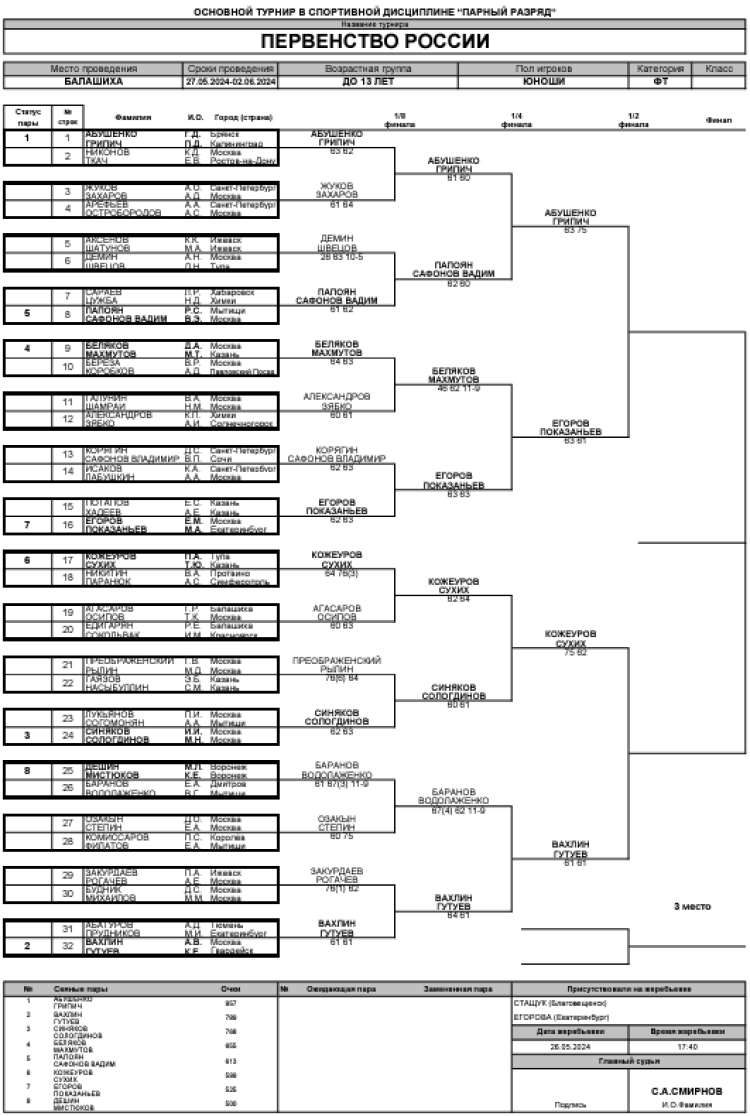 Теннис - Балашиха 13-14 лет - юноши пары - сетка после трех раундов