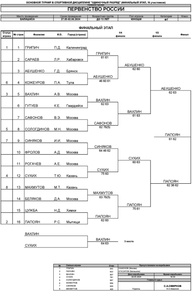 Теннис - Балашиха 13-14 лет - юноши - сетка плей-офф - итог