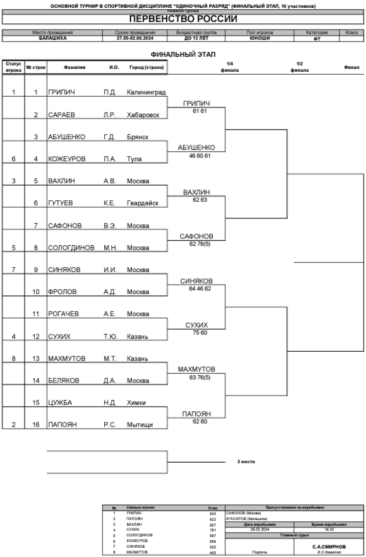 Теннис - Балашиха 13-14 лет - юноши - сетка плей-офф - после 1го раунда