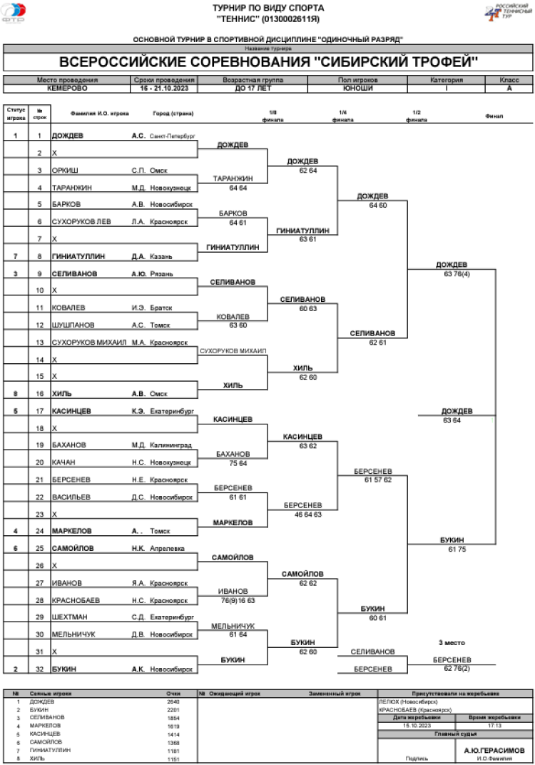 Теннис - Кемерово - Сибирский трофей до 17 лет - юноши сетка итог