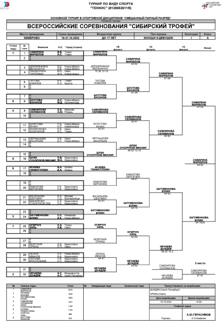 Теннис - Кемерово - Сибирский трофей до 17 лет - микст сетка итог