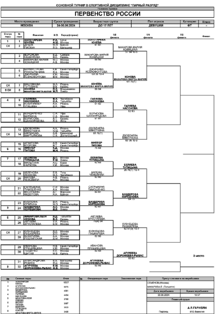 Теннис - Москва 2024 до 17 лет - девушки пары - сетка после двух раундов