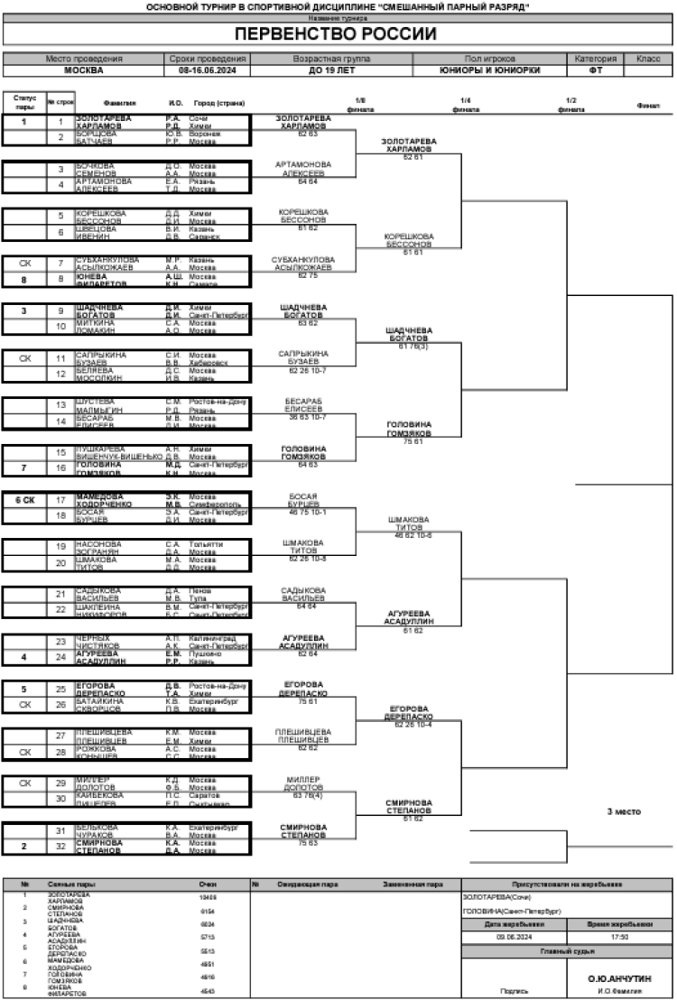 Теннис - Москва 2024 до 19 лет - микст - сетка после 2го раунда