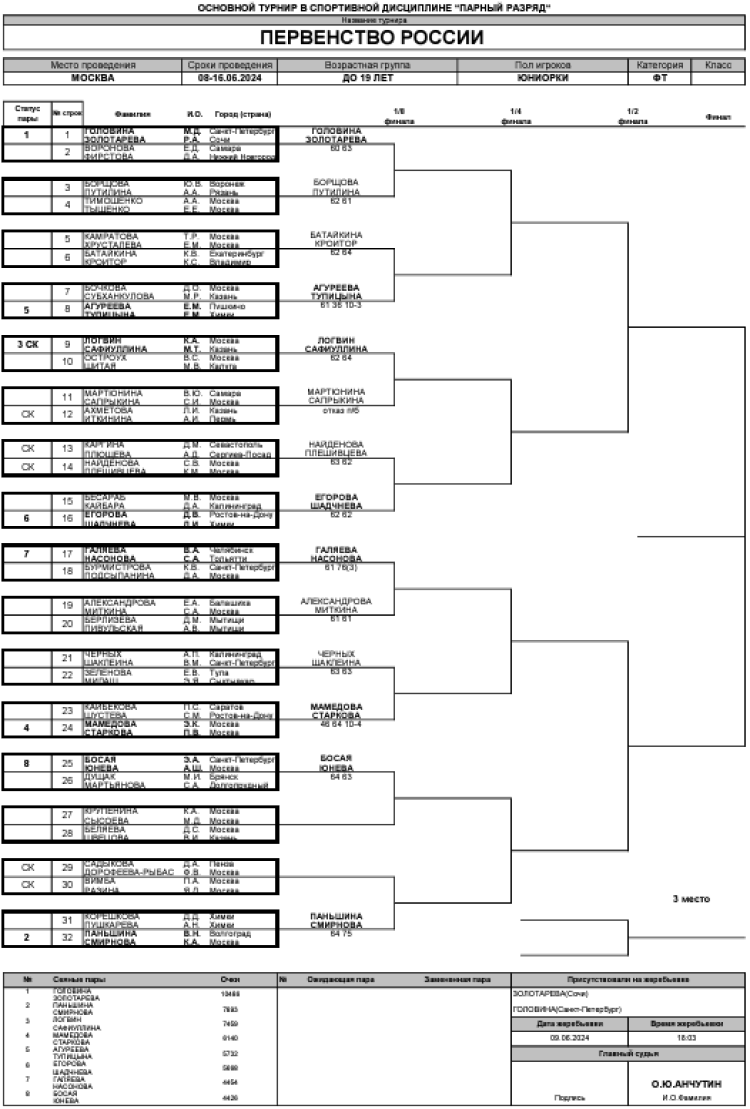 Теннис - Москва 2024 до 19 лет - юниорки пары - сетка после 1го раунда