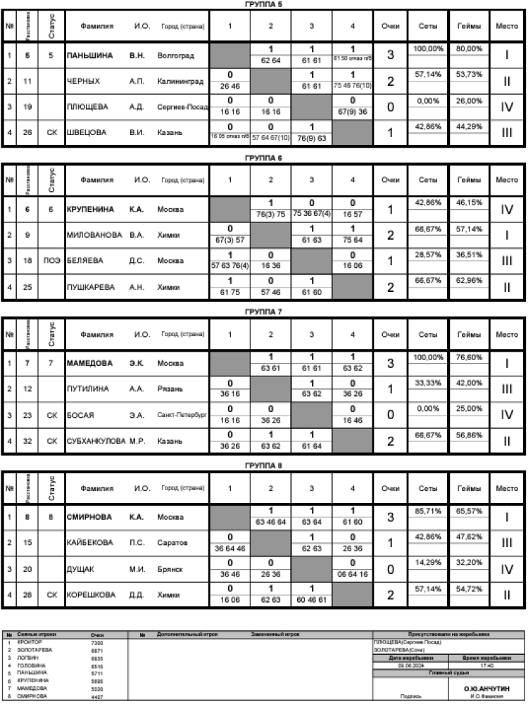 Теннис - Москва 2024 до 19 лет - юниорки - таблицы после 3го тура - итог2