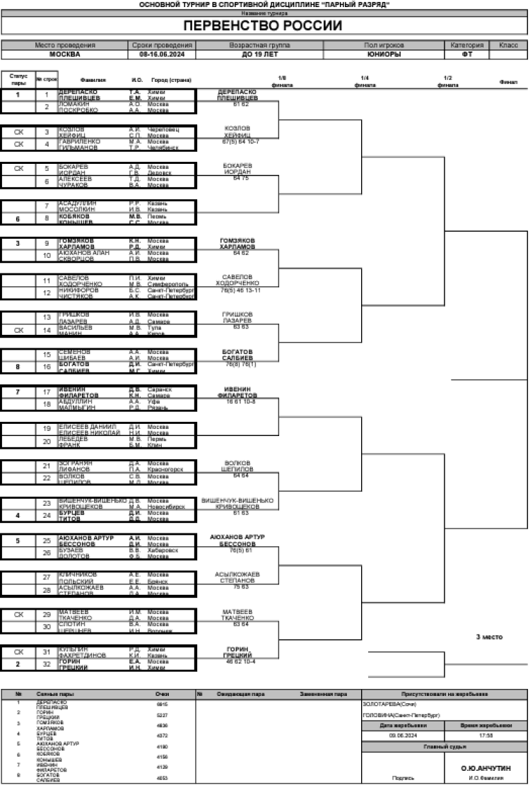 Теннис - Москва 2024 до 19 лет - юниоры пары - сетка после 1го раунда