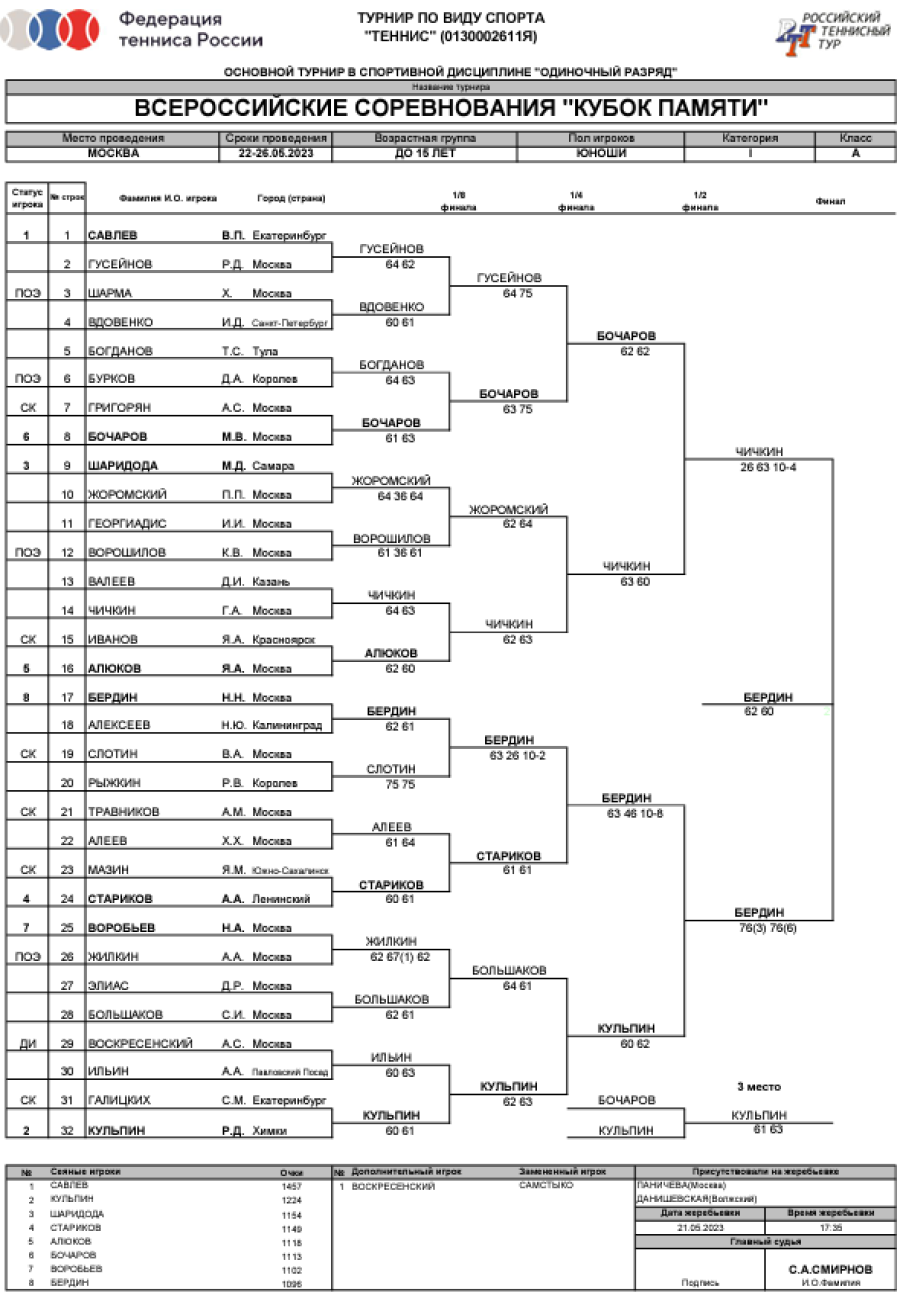 Теннис - Москва Кубок Памяти до 15 лет - итоги1 сетка