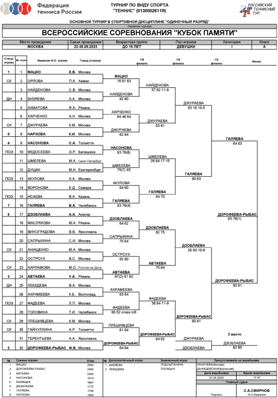Теннис - Москва Кубок Памяти до 15 лет - итоги2 сетка