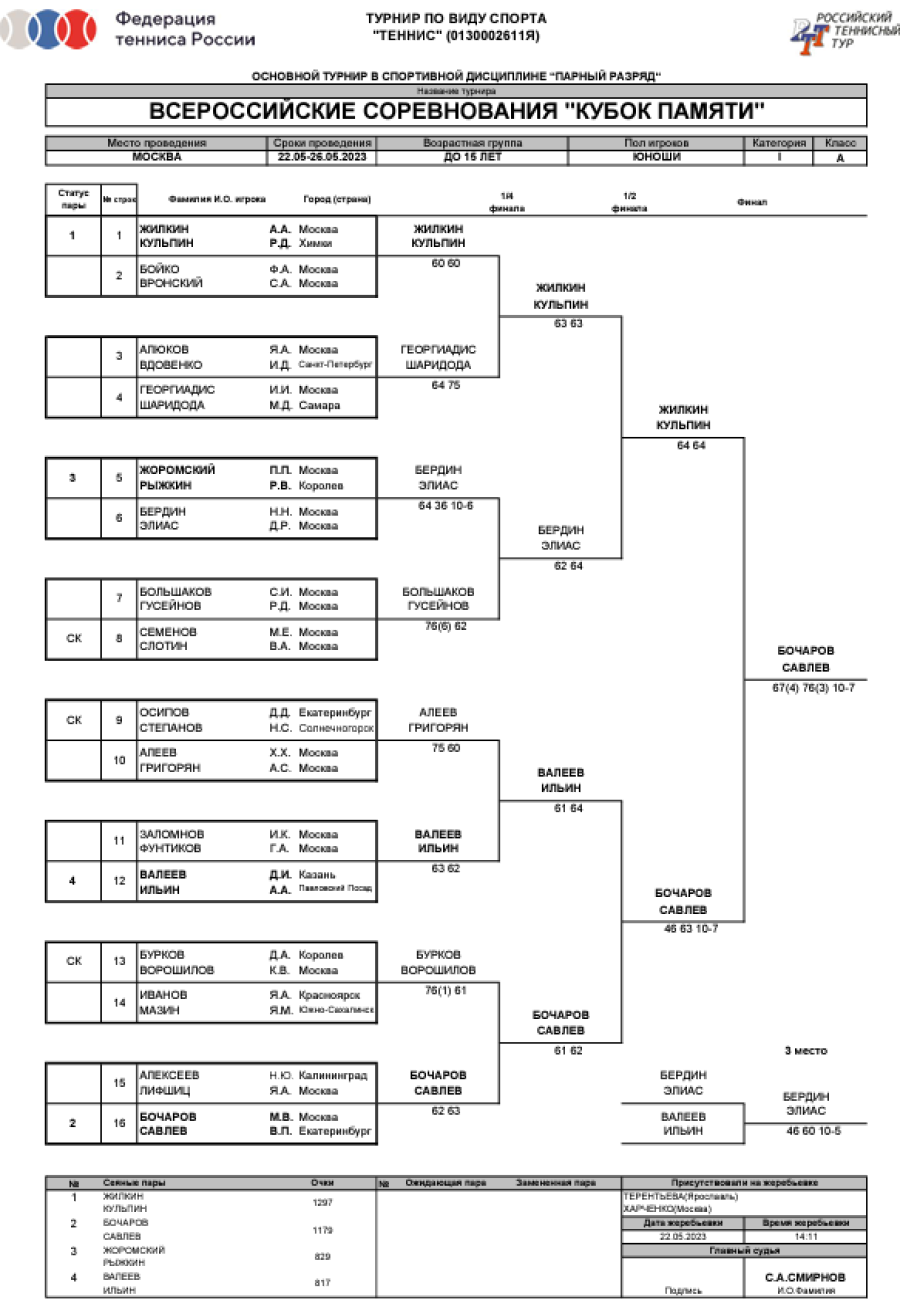 Теннис - Москва Кубок Памяти до 15 лет - итоги3 сетка