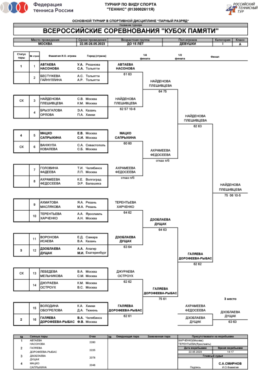 Теннис - Москва Кубок Памяти до 15 лет - итоги4 сетка