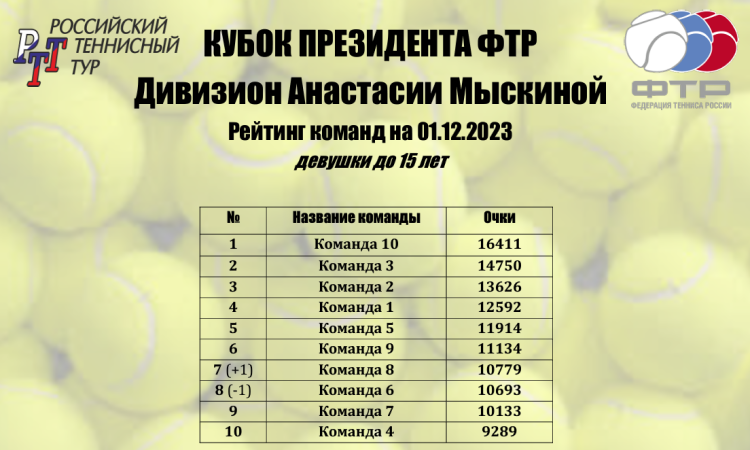 Теннис - Москва Кубок президента ФТР 2023 - девушки рейтинг